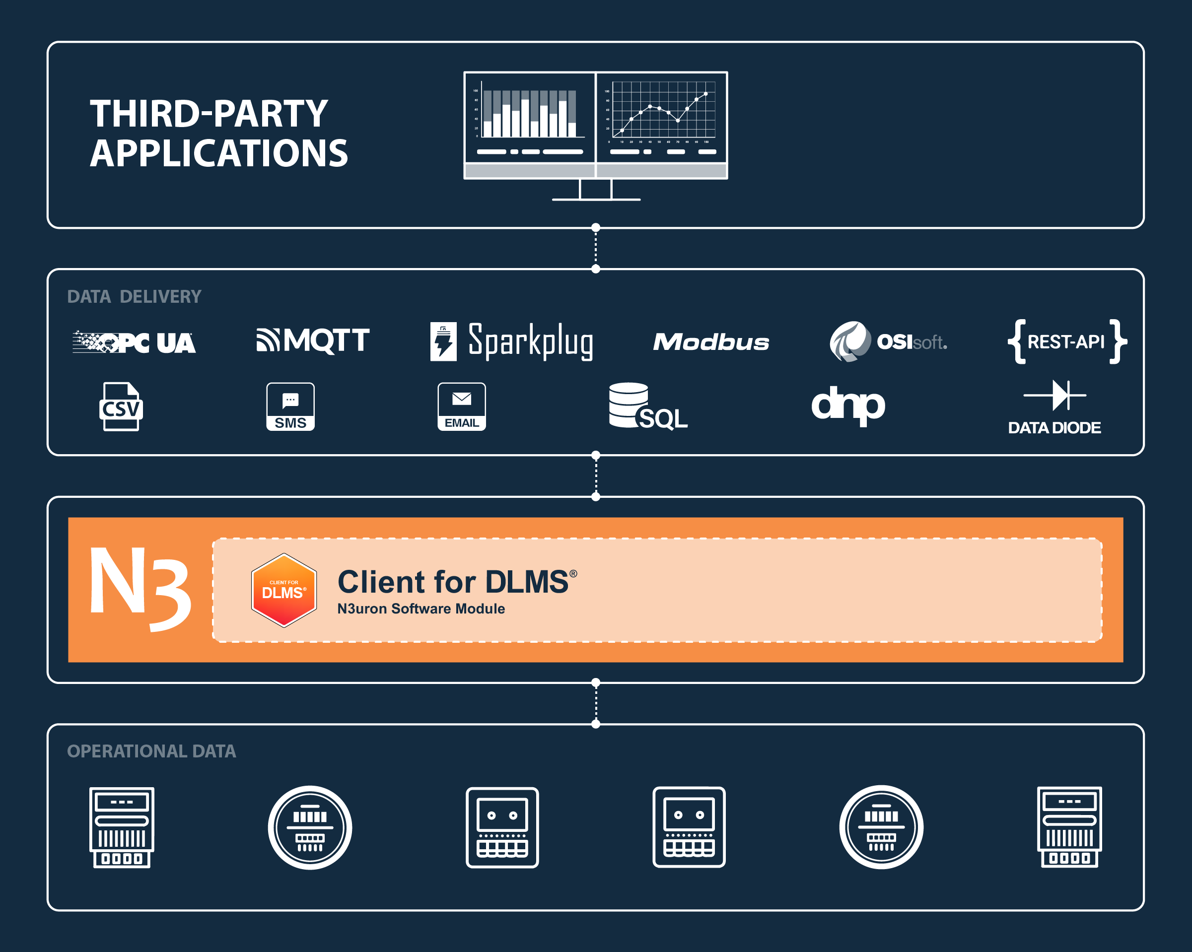 Infographic showcases the seamless integration of N3uron's DLMS Module between operational data and third-party applications over a blue background with white outline elements.