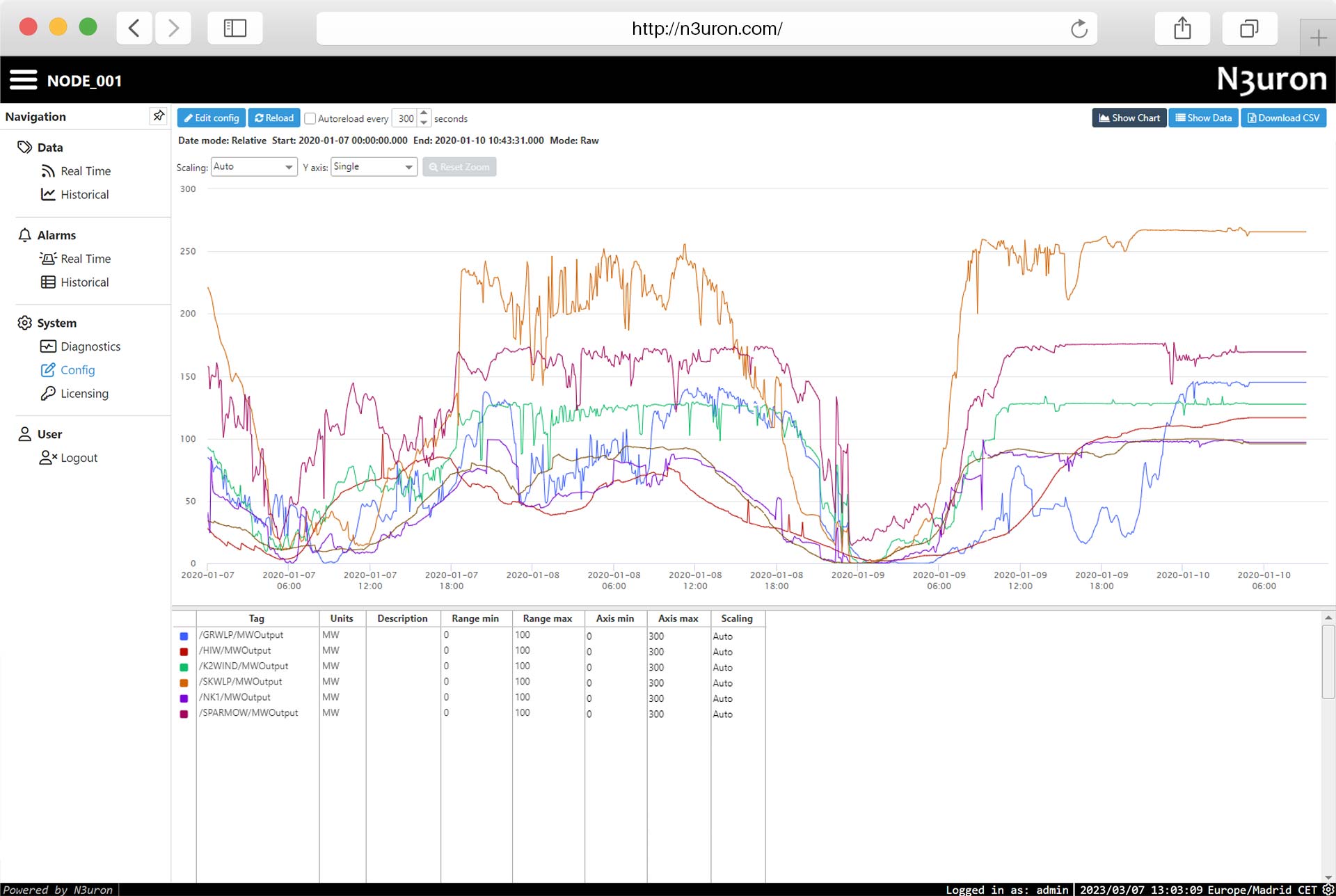 N3uron Web UI Data Flow Visualization Historian N3uron's Web UI Interface visualises different data flow line charts.