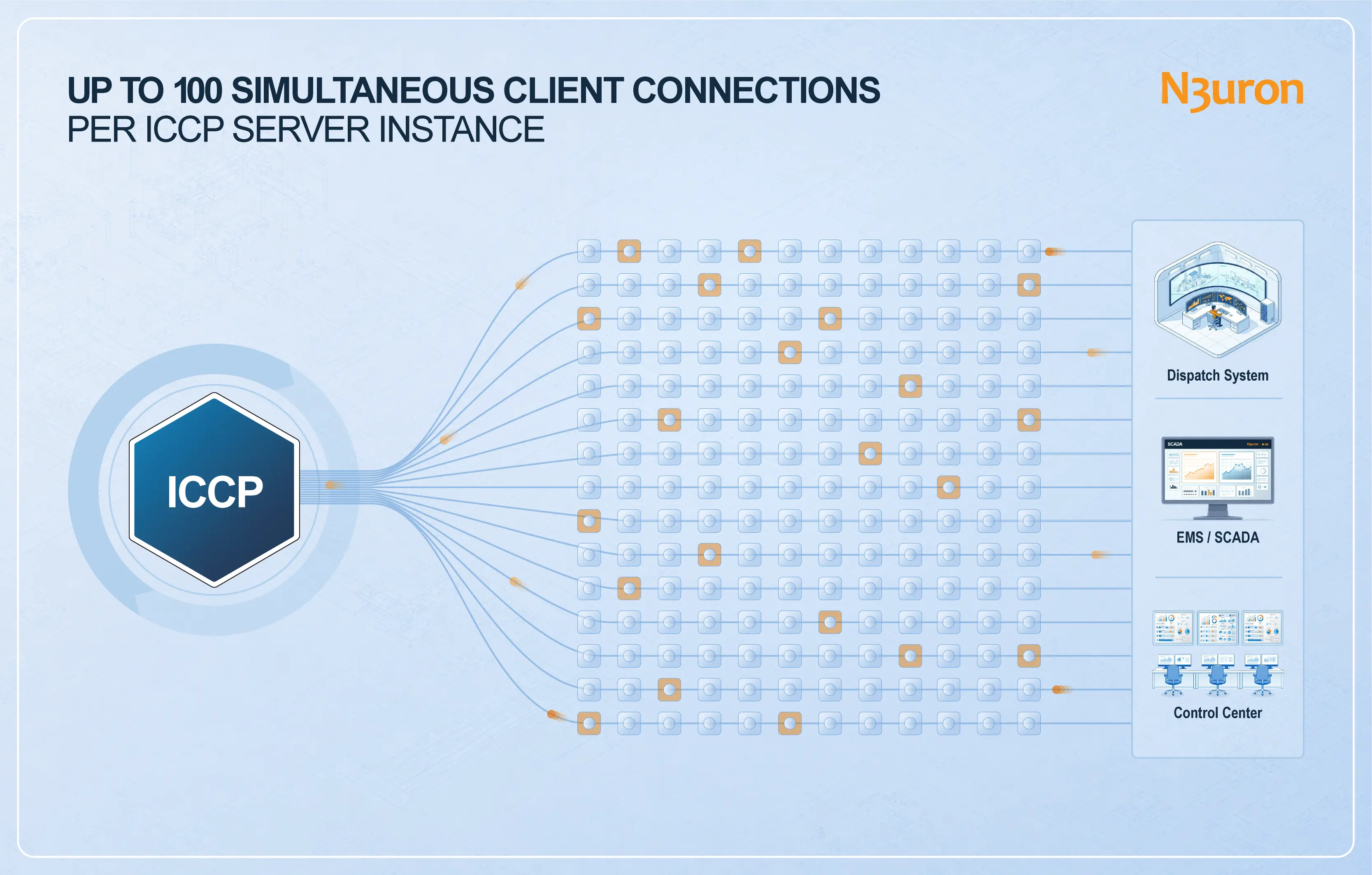 ICCP Server Multi-Client Connectivity | N3uron Diagram of an N3uron ICCP Server supporting up to 100 simultaneous client connections to dispatch systems, EMS/SCADA platforms, and control centers.