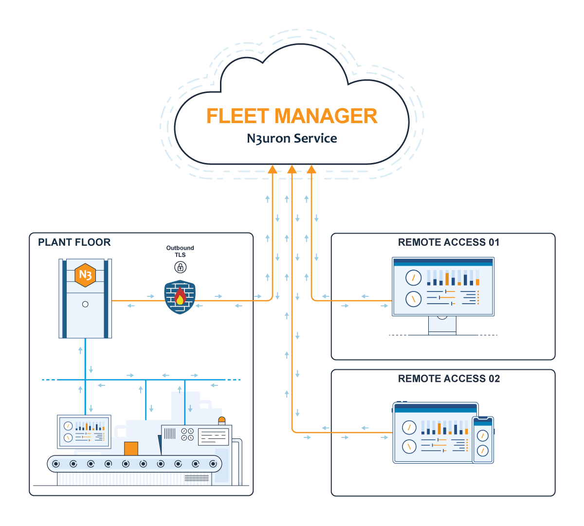 n3uron-fleet-manager-secure-remote-access-architecture