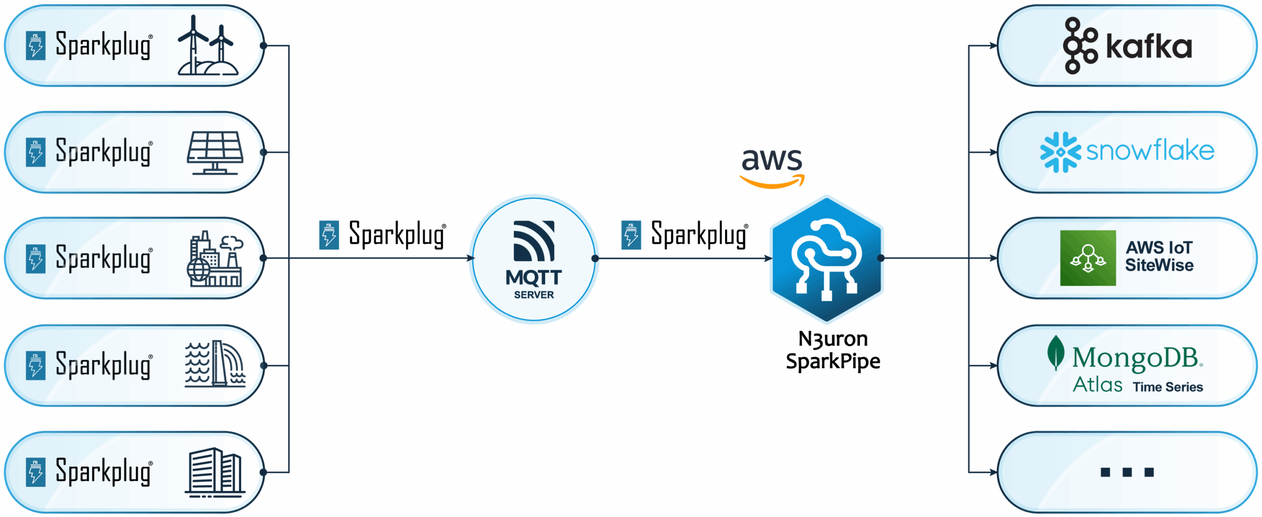 SparkPipe architecture for MQTT Sparkplug cloud OT data pipeline