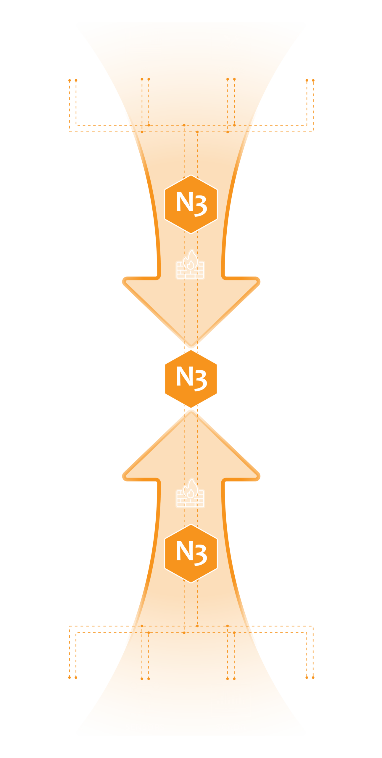 Architecture diagram showing N3uron DMZ-ready links with three-zone network segmentation connecting OT devices like PLCs, sensors, SCADA and MES through a demilitarized zone to IT systems like ERP, BI, CMMS and AI using outbound-only firewall connections