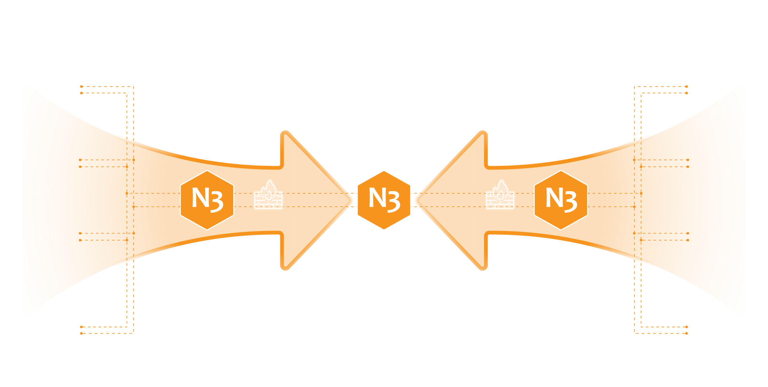 Architecture diagram showing N3uron DMZ-ready links with three-zone network segmentation connecting OT devices like PLCs, sensors, SCADA and MES through a demilitarized zone to IT systems like ERP, BI, CMMS and AI using outbound-only firewall connections