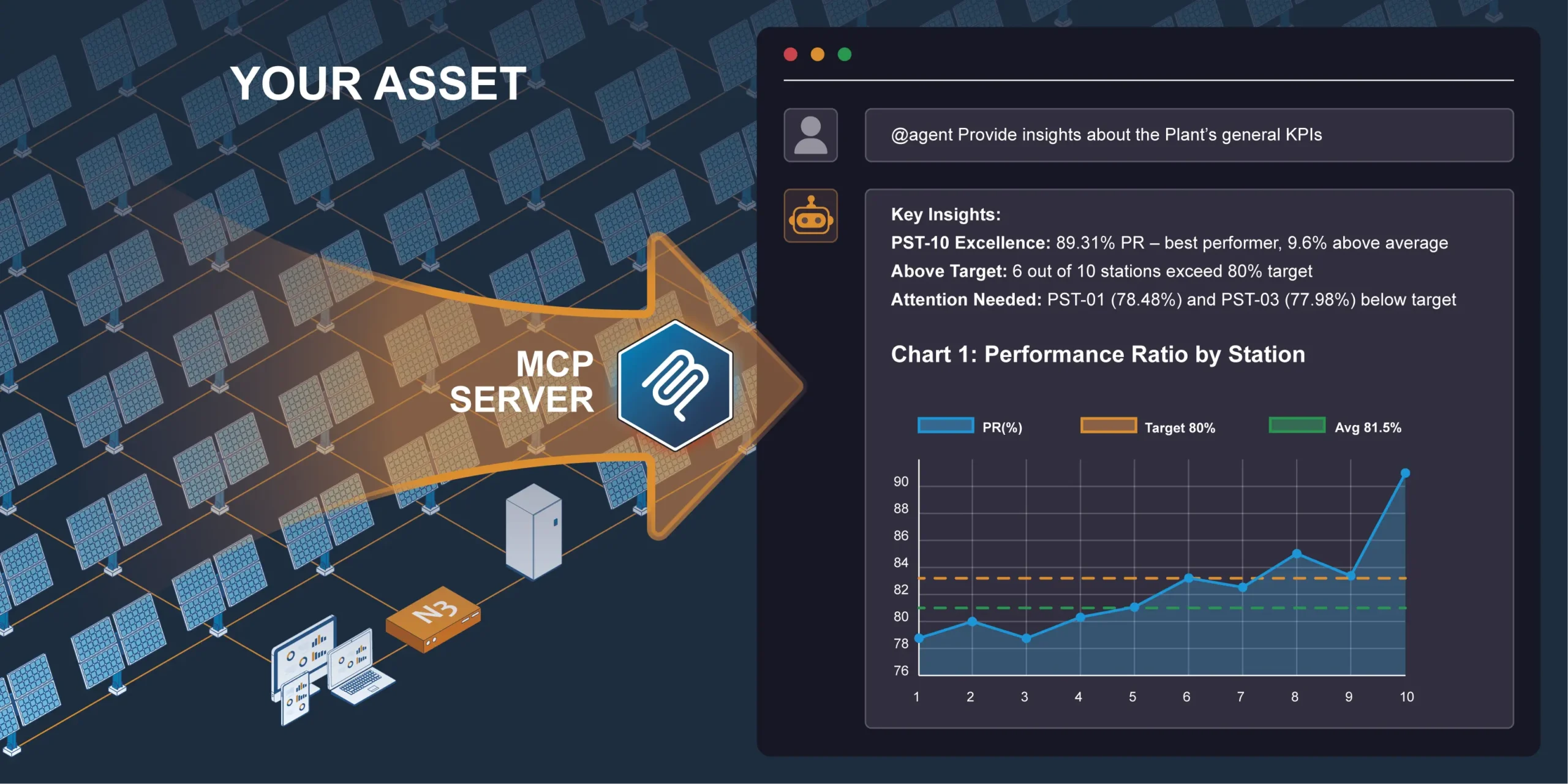 MCP Server – AI-ready data access with governed KPIs Diagram showing MCP Server enabling AI-driven insights on operational asset KPIs with contextualized data exposure