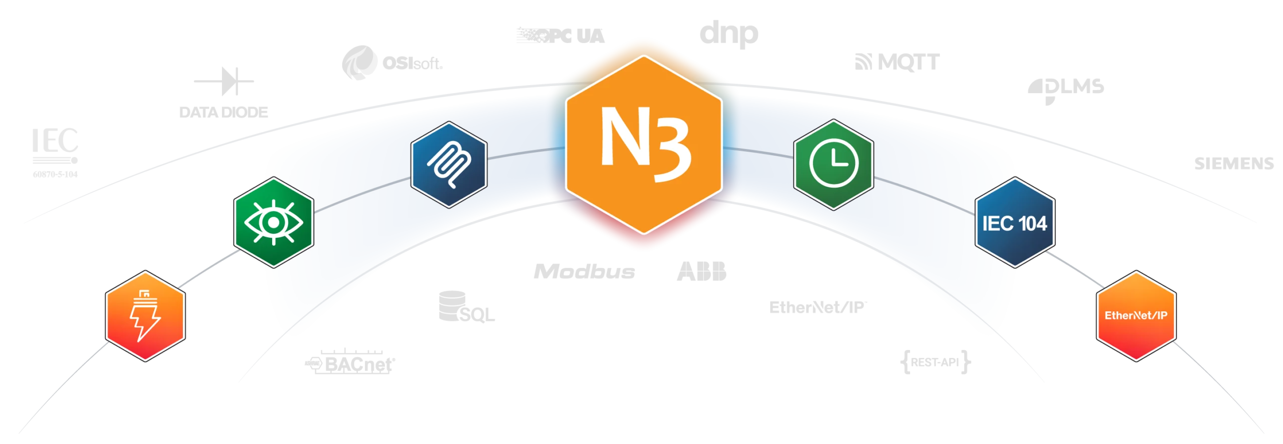 New communication protocols supported in N3uron V1.22 N3uron V1.22 platform connectivity diagram showing industrial protocols like IEC 104 and EtherNet/IP