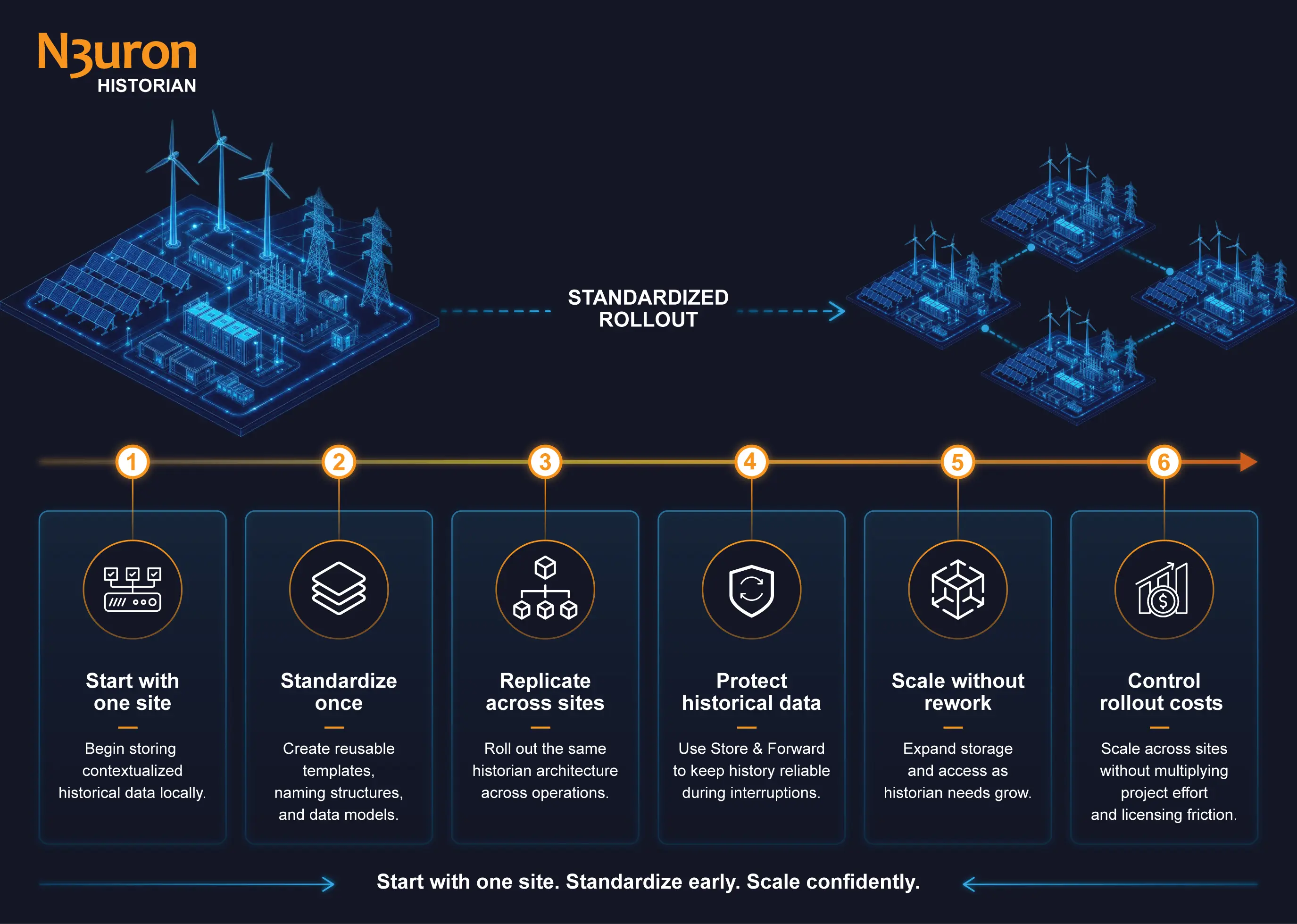 Industrial Historian Fleet Rollout Roadmap N3uron Historian fleet rollout roadmap showing six steps: start with one site, standardize once, replicate across sites, protect historical data, scale without rework, and control rollout costs