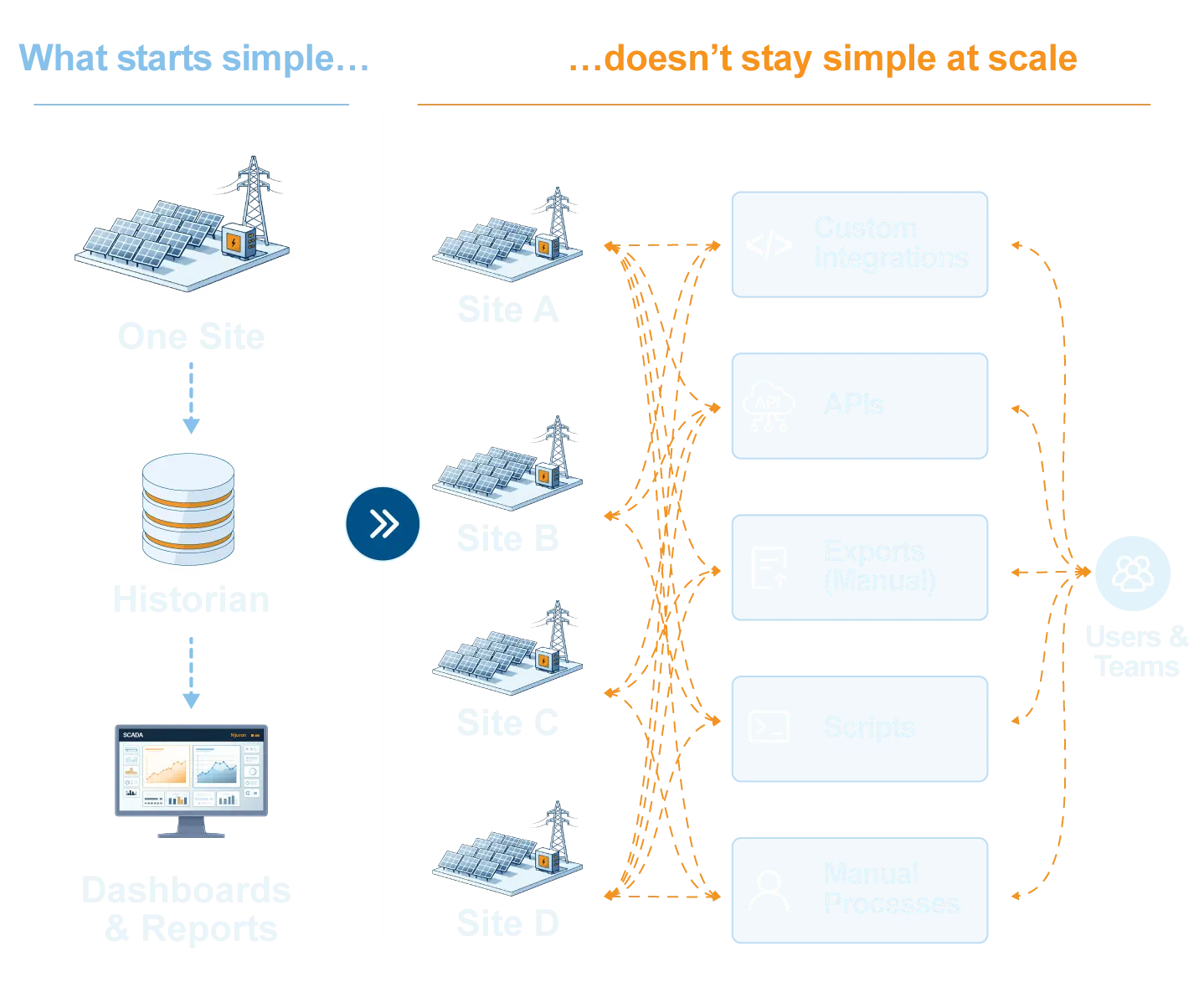 Industrial Historian Scale Complexity Diagram Diagram showing how a single-site historian setup becomes complex at scale, requiring custom integrations, APIs, manual exports, scripts, and manual processes across multiple sites