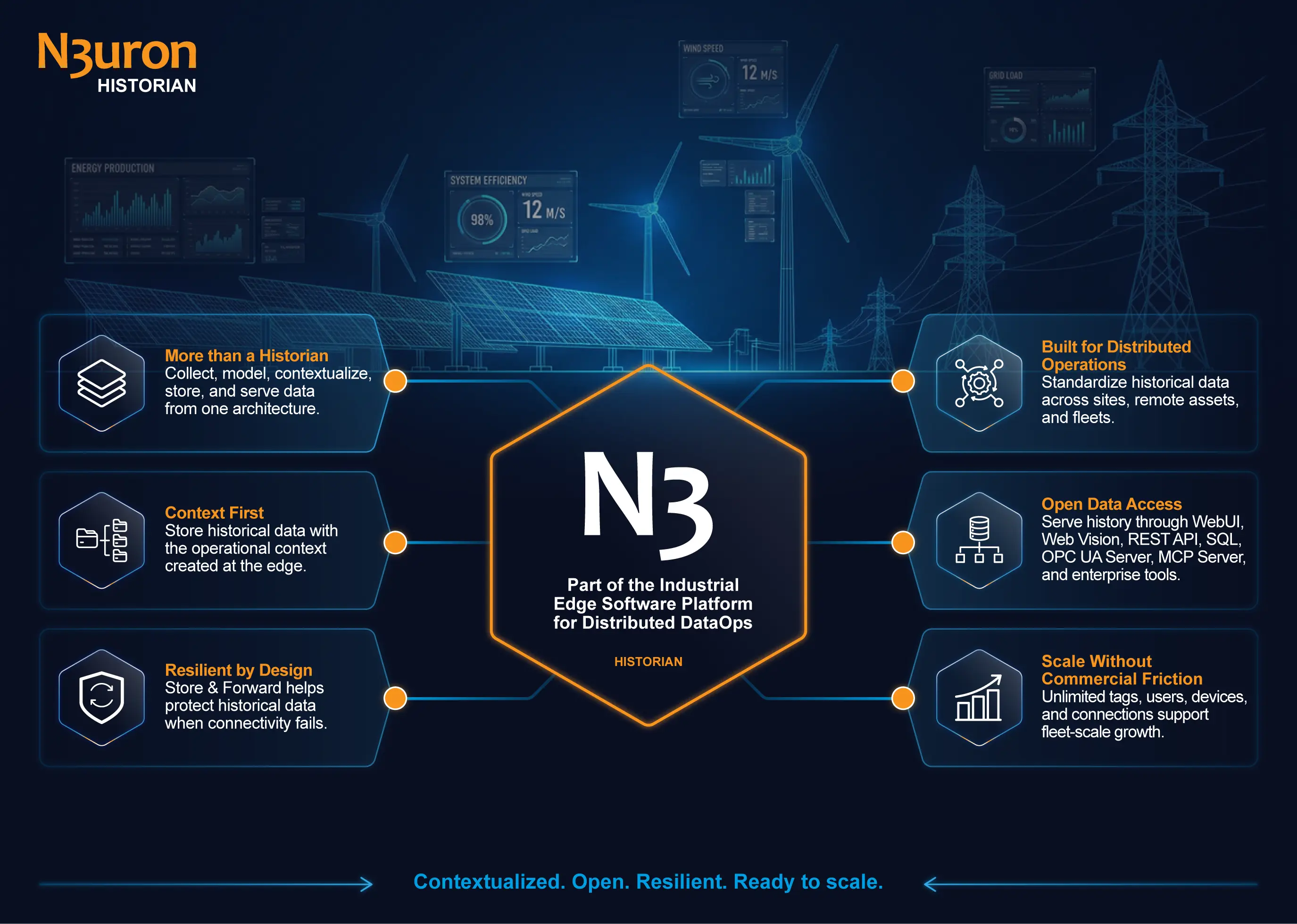 Industrial Historian Why N3uron Diagram N3uron Historian positioned within the Industrial Edge Software Platform for Distributed DataOps, showing six pillars: more than a historian, built for distributed operations, context first, open data access, resilient by design, and scale without commercial friction