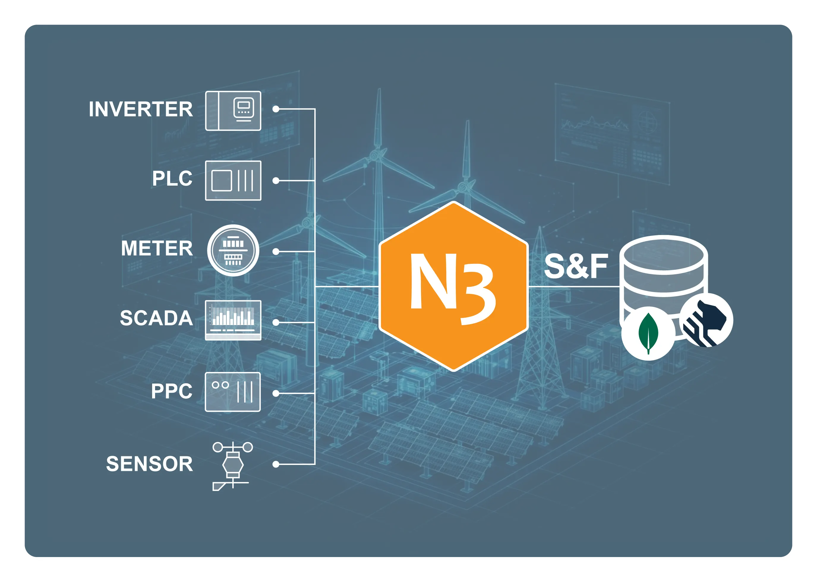 Industrial Historian Data Continuity Diagram N3uron Historian data continuity architecture showing field devices (inverter, PLC, meter, SCADA, PPC, sensor) connected through Store & Forward to MongoDB and TimescaleDB storage