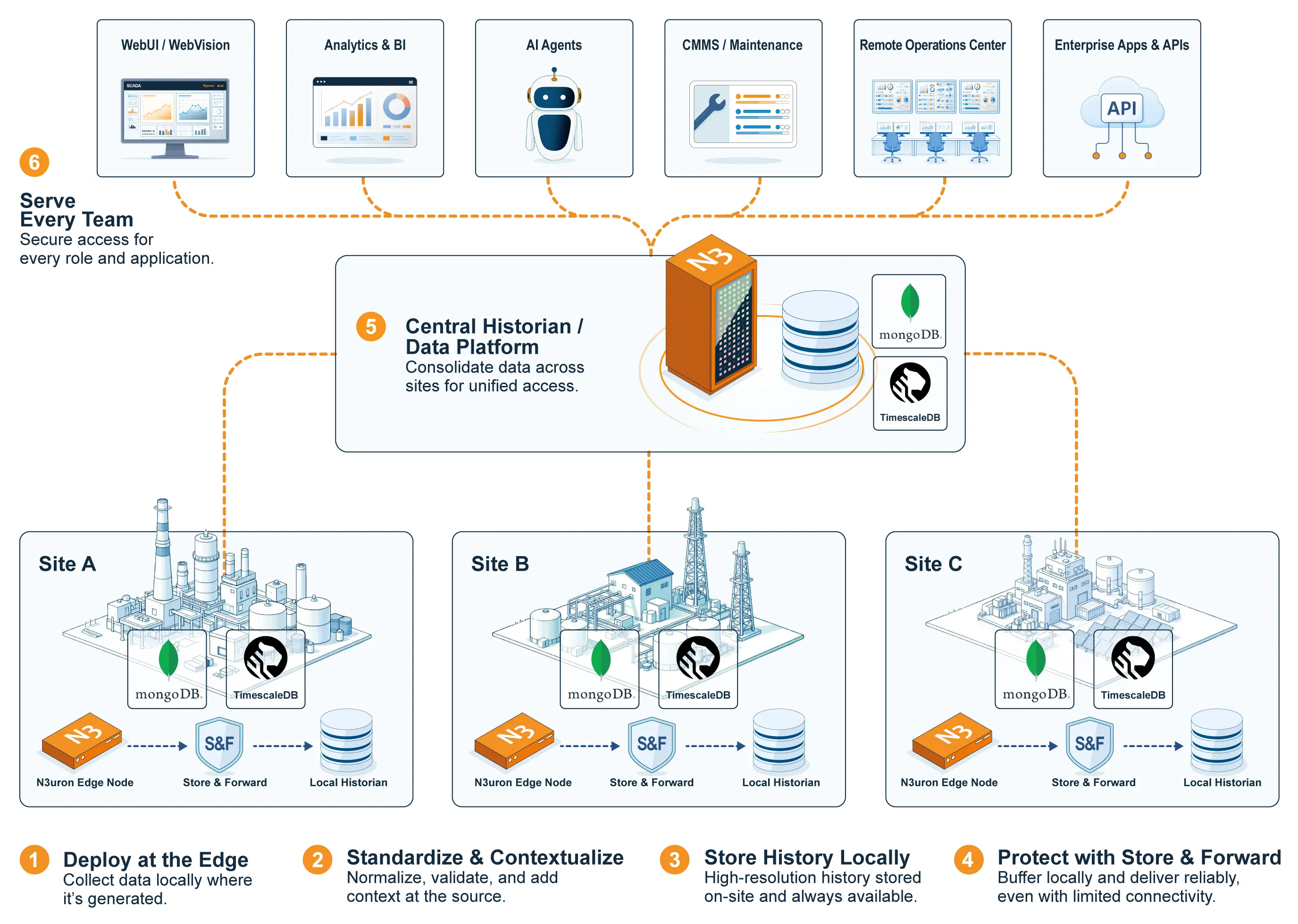 Industrial Historian Scalable Architecture Industrial Historian architecture showing edge deployment, EmbeddedDB, MongoDB, TimescaleDB, centralized historical data storage, and enterprise data access.