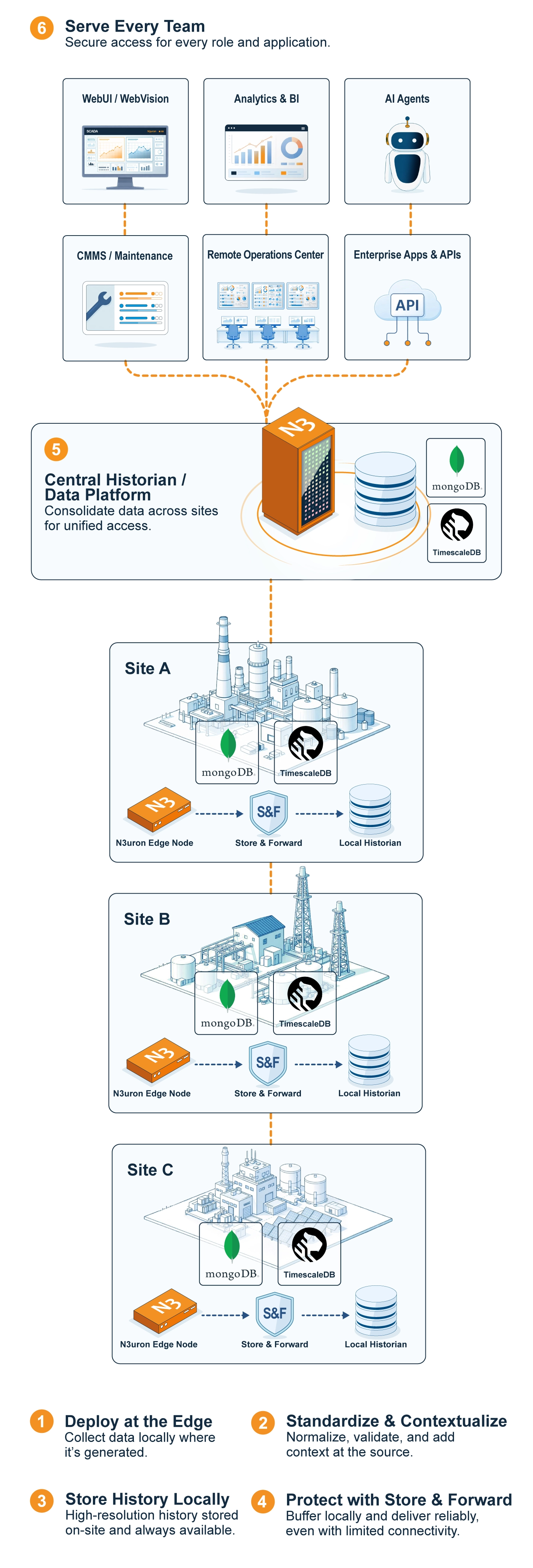 Industrial Historian Scalable Architecture Industrial Historian architecture showing edge deployment, EmbeddedDB, MongoDB, TimescaleDB, centralized historical data storage, and enterprise data access.