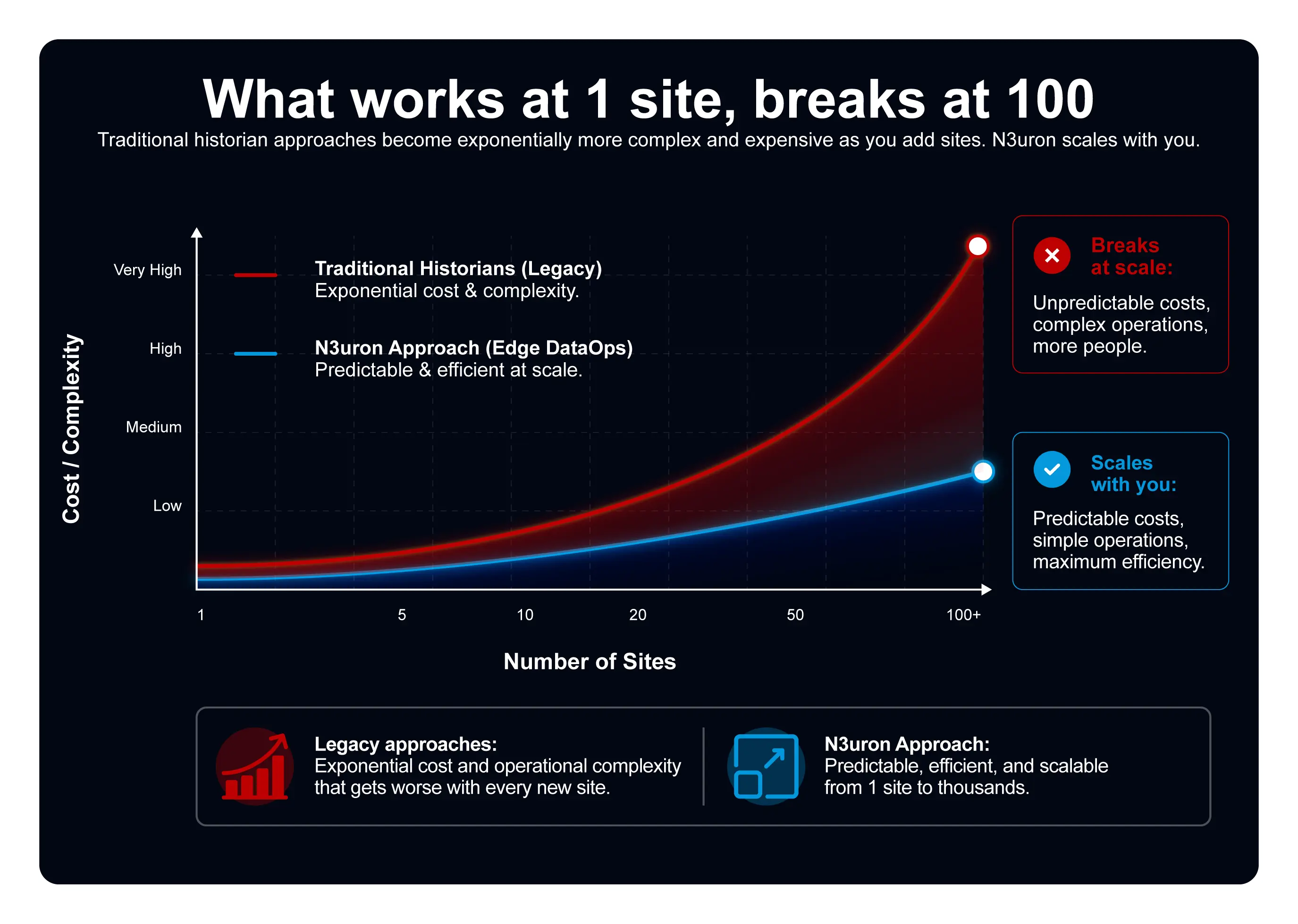 Industrial Historian Scaling Comparison Chart Chart comparing cost and complexity of traditional historians versus N3uron as sites scale from 1 to 100+