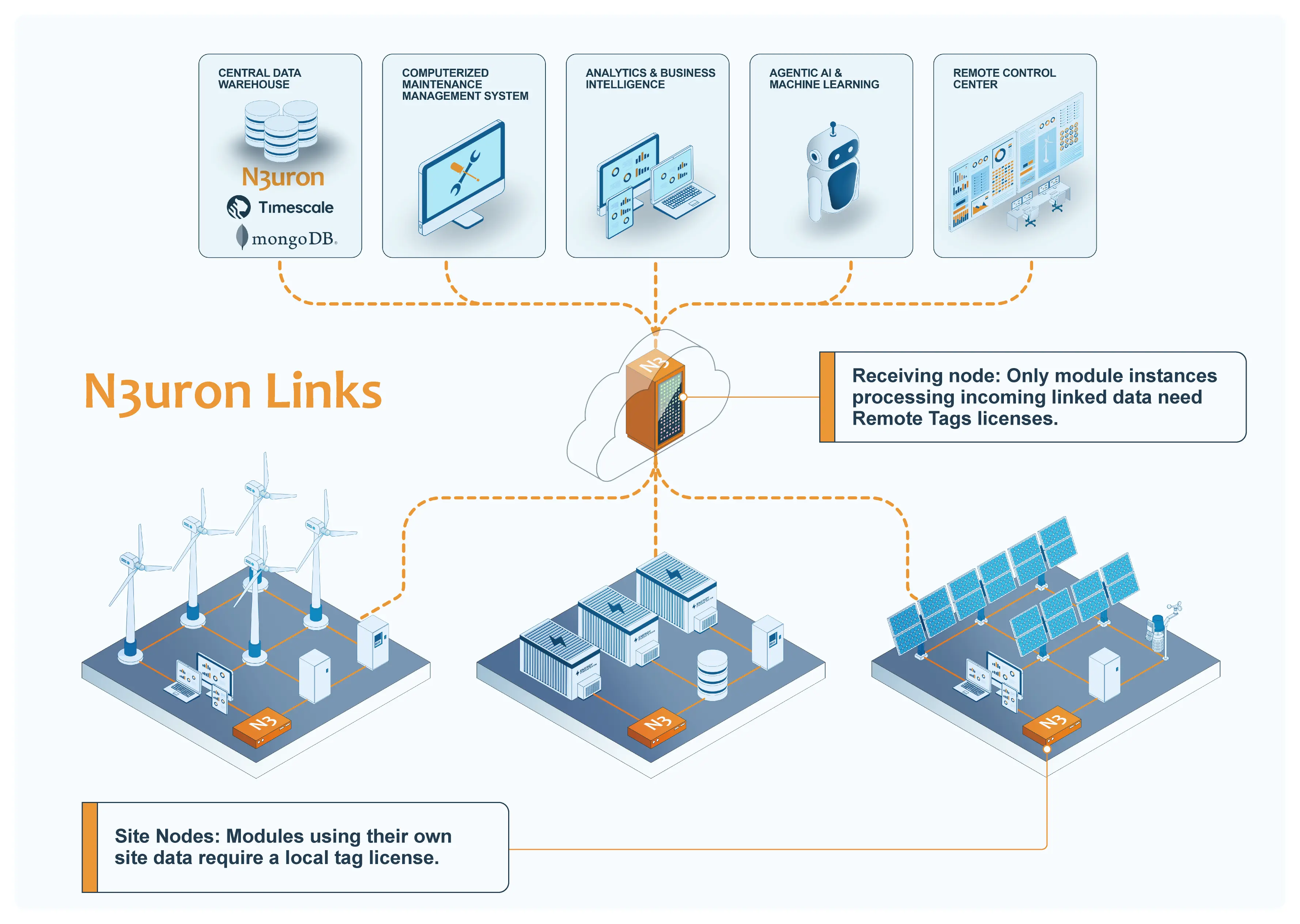 license-types-in-distributed-architecture-01 Diagram showing how N3uron license types apply in a distributed architecture